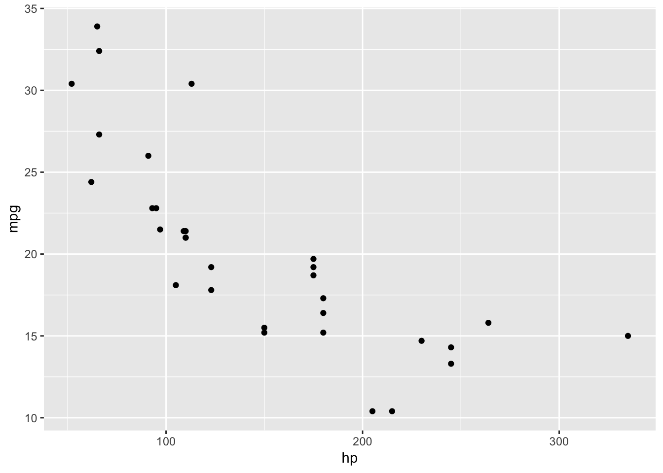 Aesthetics (hp and mpg) define which scales are plotted.